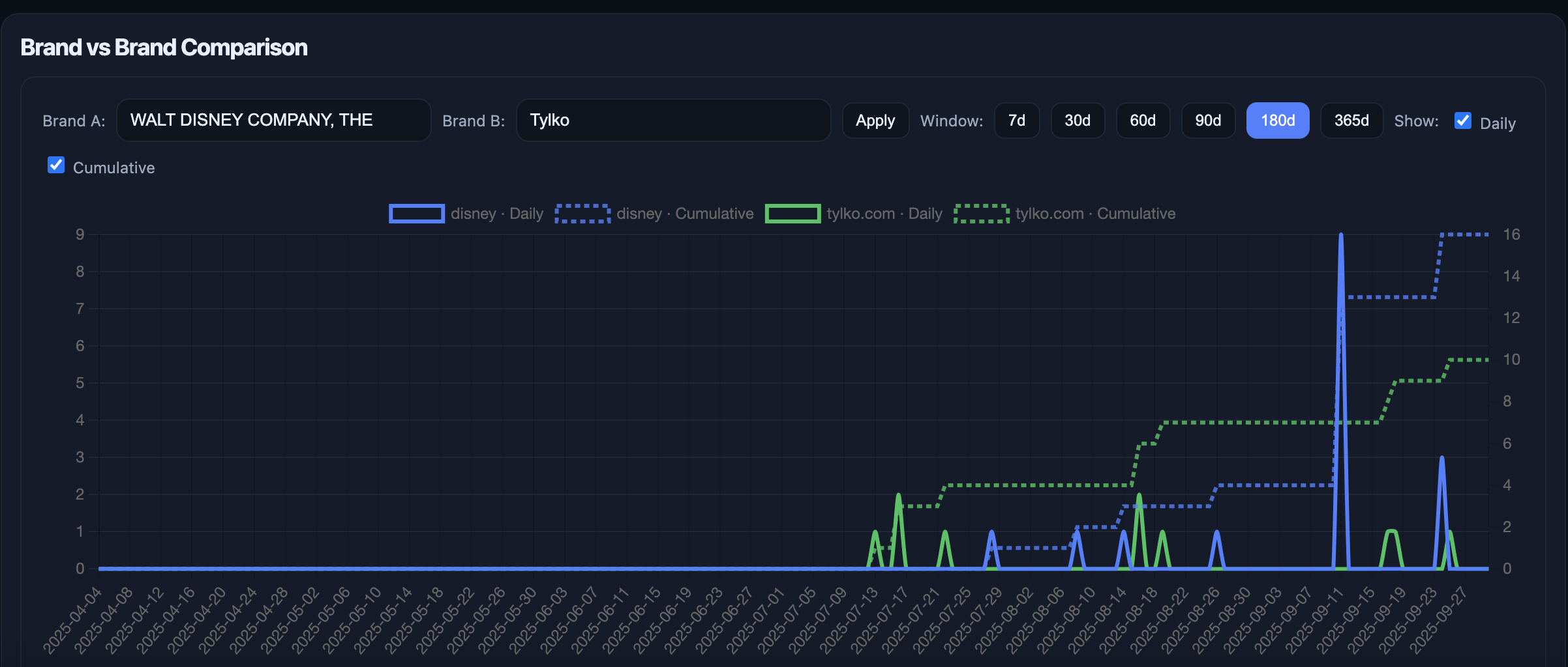 Brand vs Brand Comparison